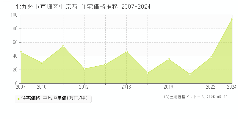 中原西(北九州市戸畑区)の住宅価格推移グラフ(坪単価)[2007-2024年]