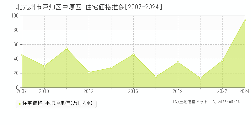 北九州市戸畑区中原西の住宅価格推移グラフ 