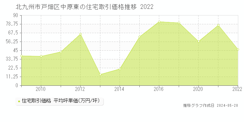 北九州市戸畑区中原東の住宅価格推移グラフ 
