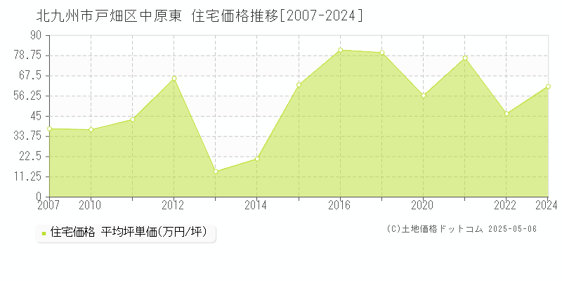 中原東(北九州市戸畑区)の住宅価格推移グラフ(坪単価)[2007-2024年]