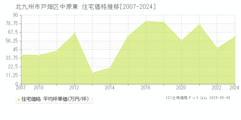 北九州市戸畑区中原東の住宅価格推移グラフ 