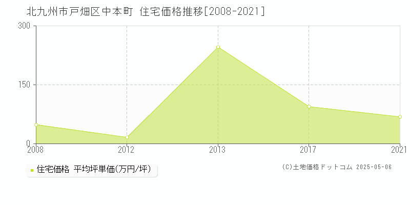 中本町(北九州市戸畑区)の住宅価格推移グラフ(坪単価)[2008-2021年]
