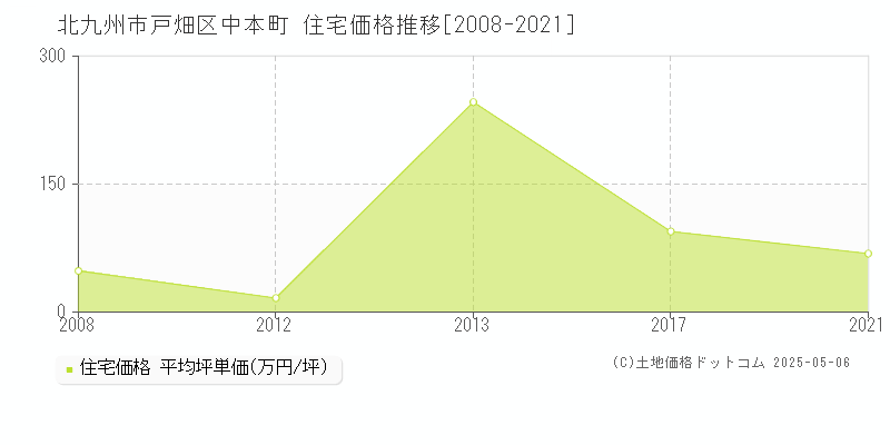 北九州市戸畑区中本町の住宅価格推移グラフ 