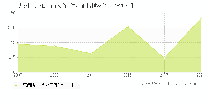 西大谷(北九州市戸畑区)の住宅価格推移グラフ(坪単価)[2007-2021年]
