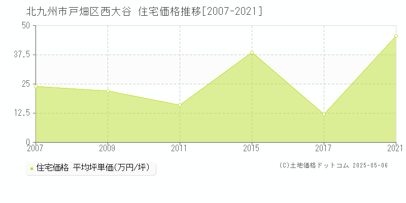 北九州市戸畑区西大谷の住宅価格推移グラフ 