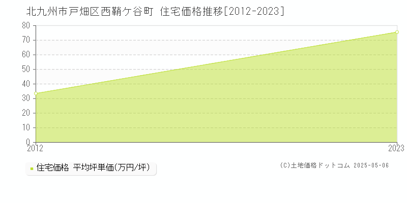 西鞘ケ谷町(北九州市戸畑区)の住宅価格推移グラフ(坪単価)[2012-2023年]