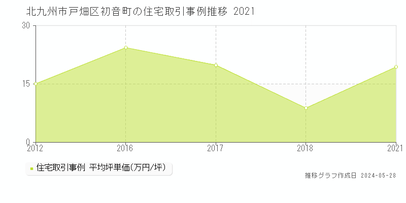 北九州市戸畑区初音町の住宅価格推移グラフ 