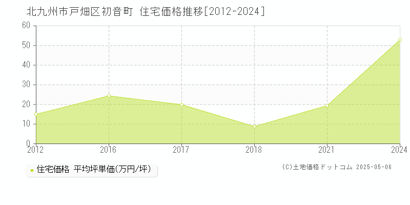 初音町(北九州市戸畑区)の住宅価格推移グラフ(坪単価)[2012-2024年]