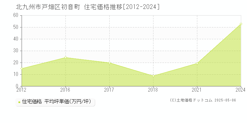 北九州市戸畑区初音町の住宅価格推移グラフ 