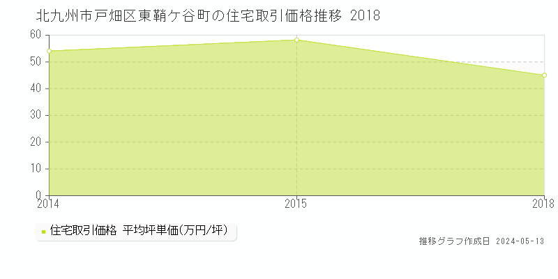 北九州市戸畑区東鞘ケ谷町の住宅価格推移グラフ 