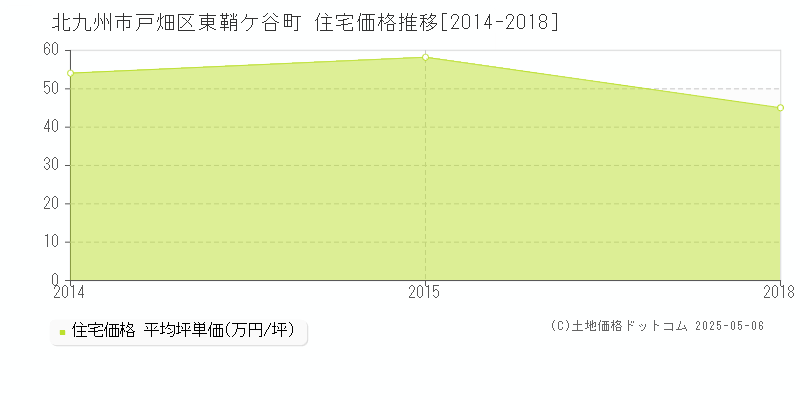 東鞘ケ谷町(北九州市戸畑区)の住宅価格推移グラフ(坪単価)[2014-2018年]