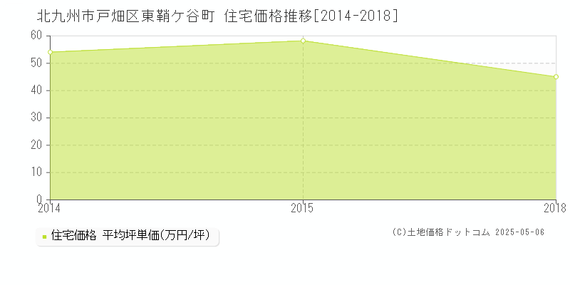 北九州市戸畑区東鞘ケ谷町の住宅価格推移グラフ 