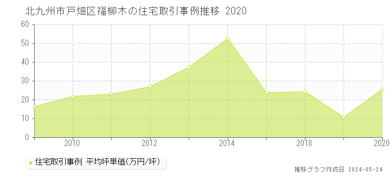 北九州市戸畑区福柳木の住宅価格推移グラフ 