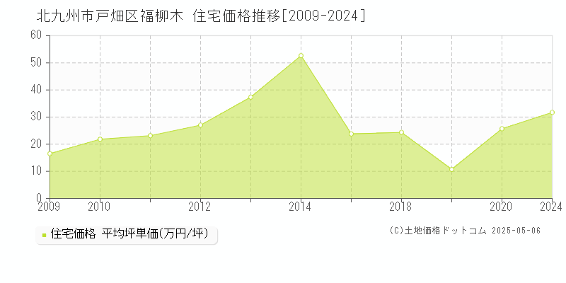 福柳木(北九州市戸畑区)の住宅価格推移グラフ(坪単価)[2009-2024年]