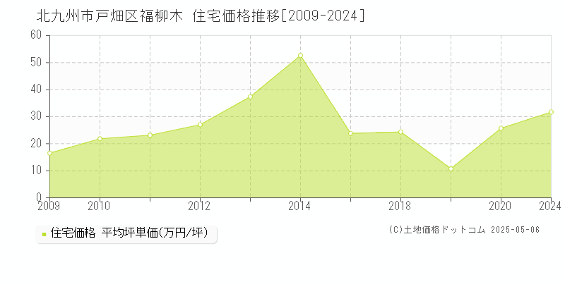 北九州市戸畑区福柳木の住宅価格推移グラフ 