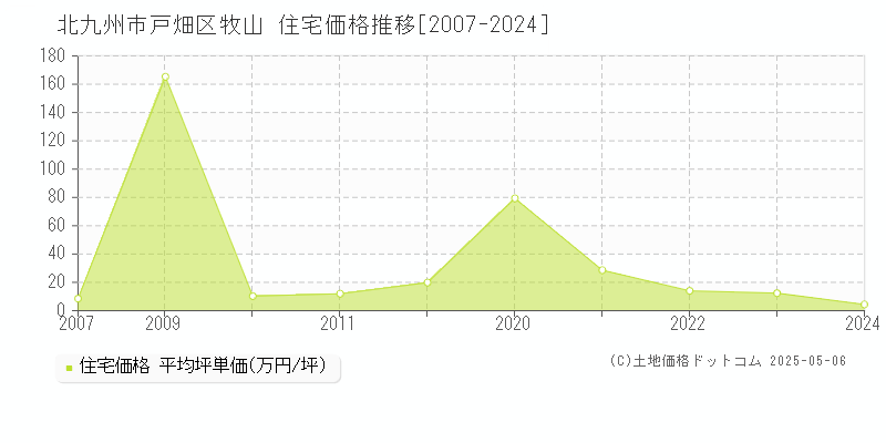 牧山(北九州市戸畑区)の住宅価格推移グラフ(坪単価)[2007-2024年]