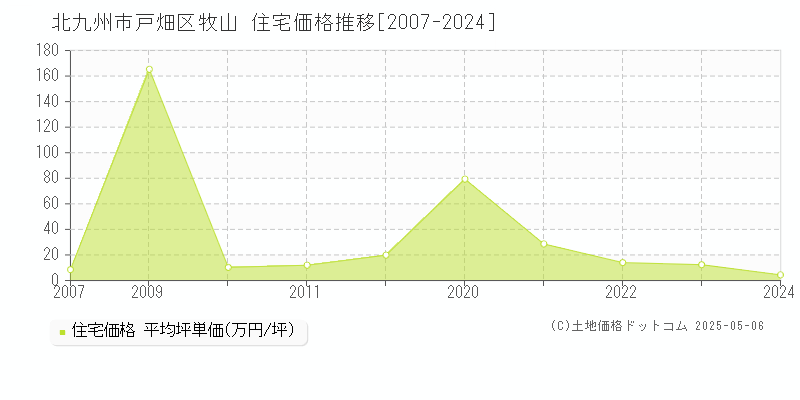 北九州市戸畑区牧山の住宅価格推移グラフ 