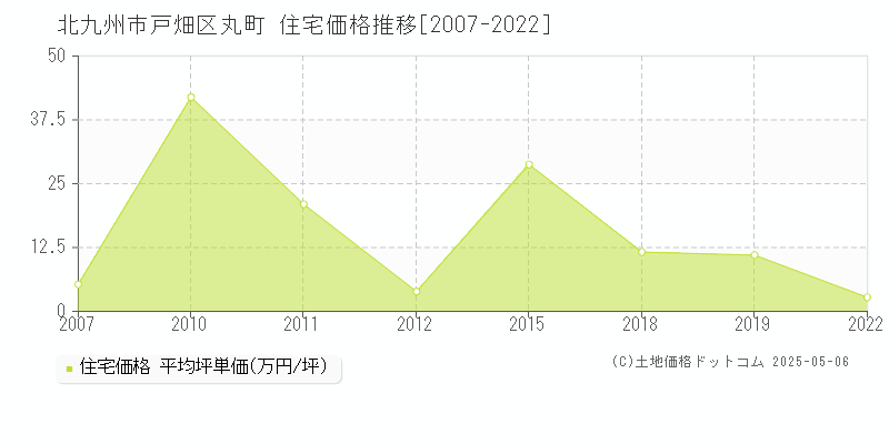 丸町(北九州市戸畑区)の住宅価格推移グラフ(坪単価)[2007-2022年]