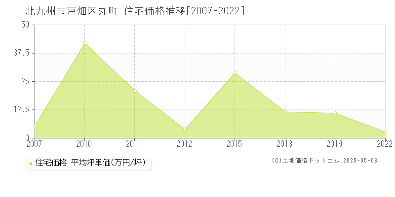 北九州市戸畑区丸町の住宅価格推移グラフ 