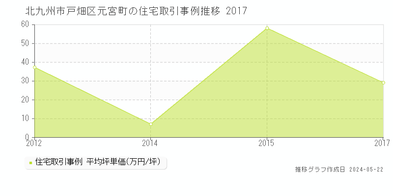 北九州市戸畑区元宮町の住宅価格推移グラフ 