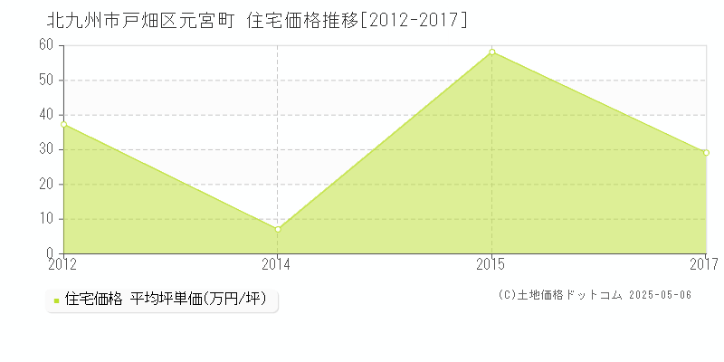 元宮町(北九州市戸畑区)の住宅価格推移グラフ(坪単価)[2012-2017年]