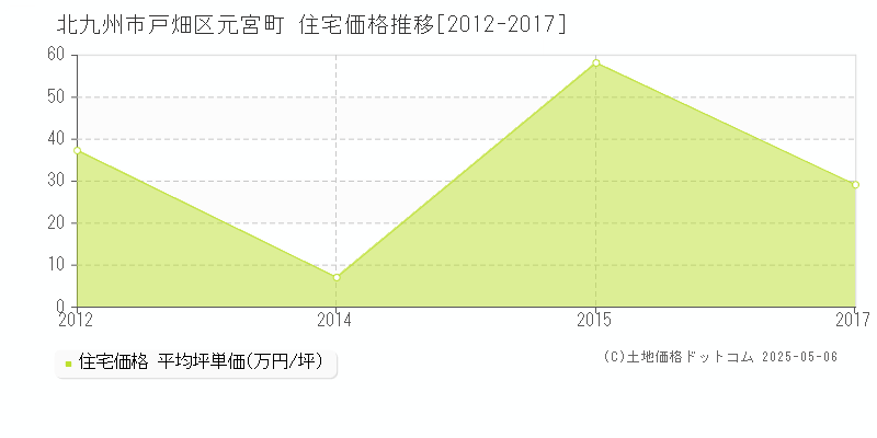 北九州市戸畑区元宮町の住宅価格推移グラフ 