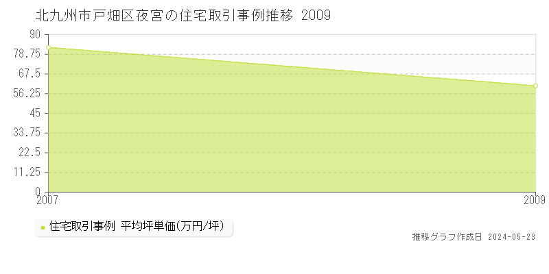 北九州市戸畑区夜宮の住宅価格推移グラフ 