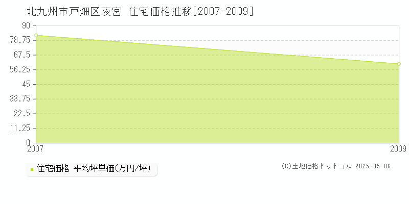 夜宮(北九州市戸畑区)の住宅価格推移グラフ(坪単価)[2007-2009年]