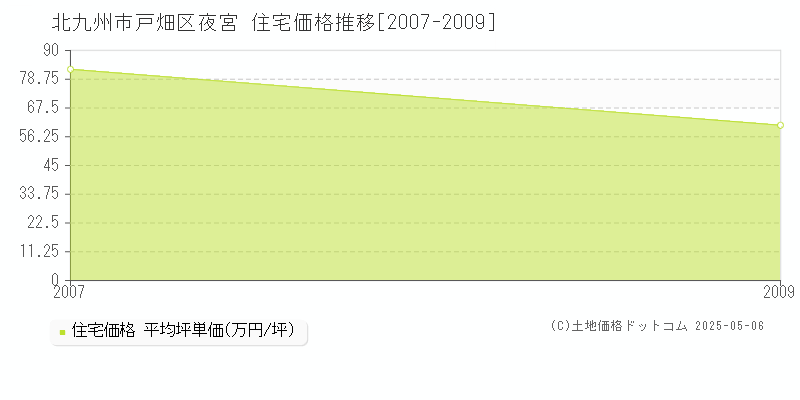 北九州市戸畑区夜宮の住宅価格推移グラフ 