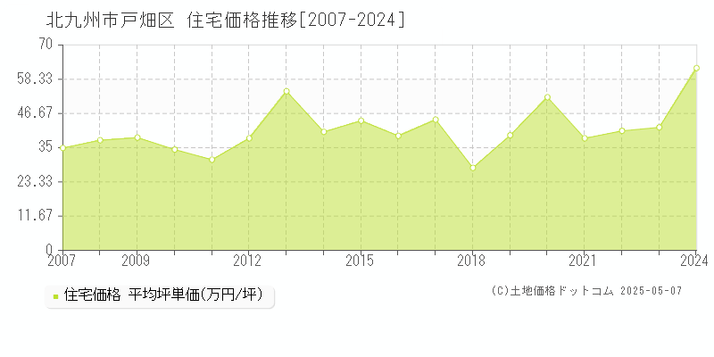 北九州市戸畑区(福岡県)の住宅価格推移グラフ(坪単価)[2007-2024年]