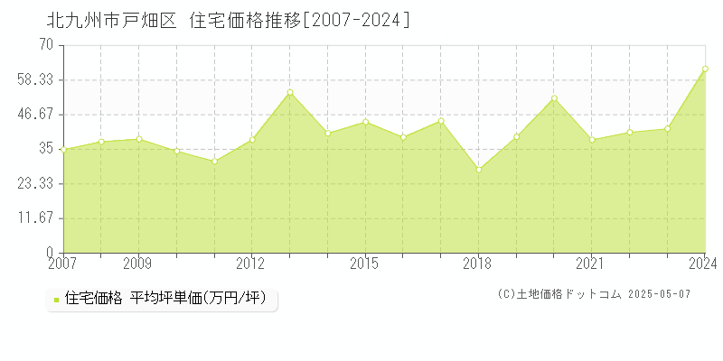 北九州市戸畑区の住宅取引事例推移グラフ 