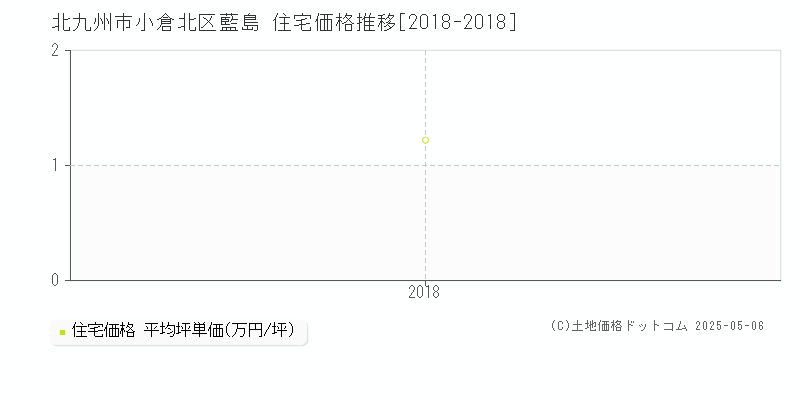 藍島(北九州市小倉北区)の住宅価格推移グラフ(坪単価)[2018-2018年]