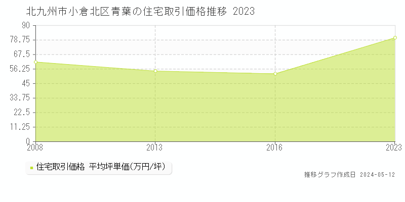 北九州市小倉北区青葉の住宅価格推移グラフ 