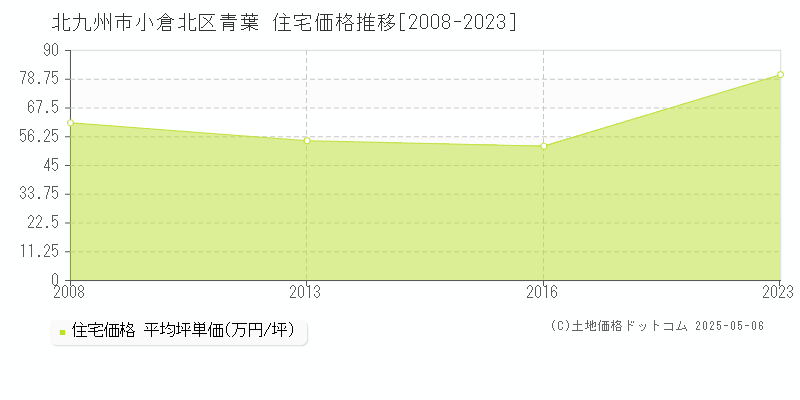 青葉(北九州市小倉北区)の住宅価格推移グラフ(坪単価)[2008-2023年]