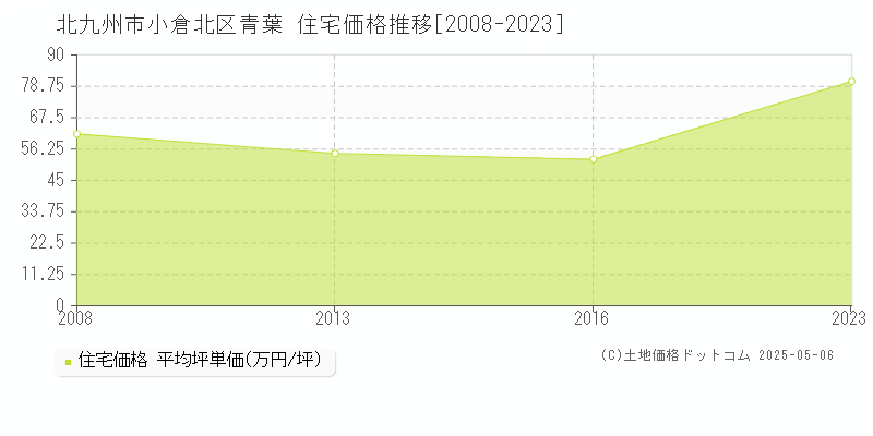 北九州市小倉北区青葉の住宅価格推移グラフ 