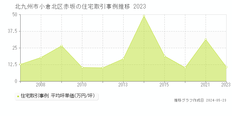 北九州市小倉北区赤坂の住宅価格推移グラフ 