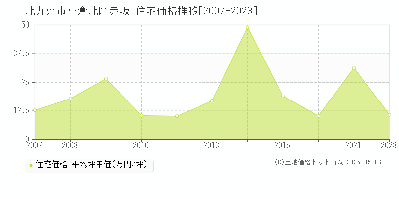 赤坂(北九州市小倉北区)の住宅価格推移グラフ(坪単価)[2007-2023年]