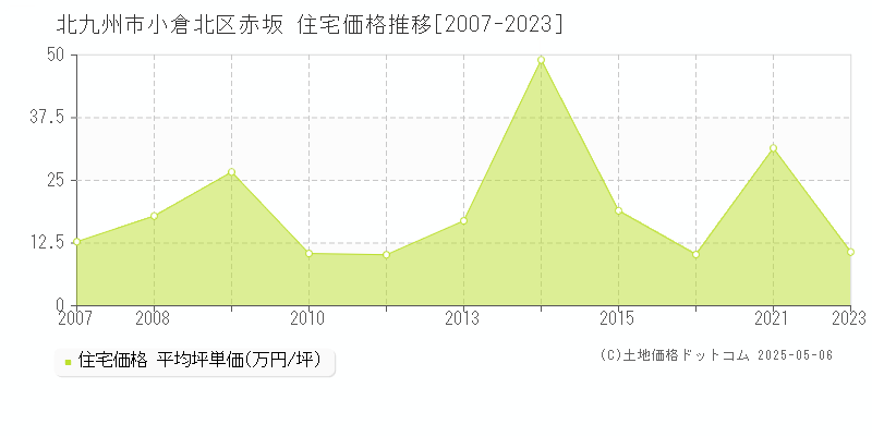 北九州市小倉北区赤坂の住宅価格推移グラフ 