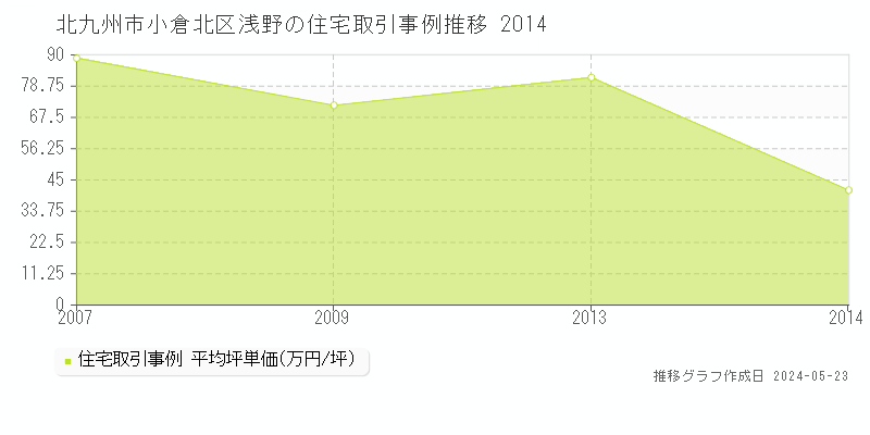 北九州市小倉北区浅野の住宅価格推移グラフ 