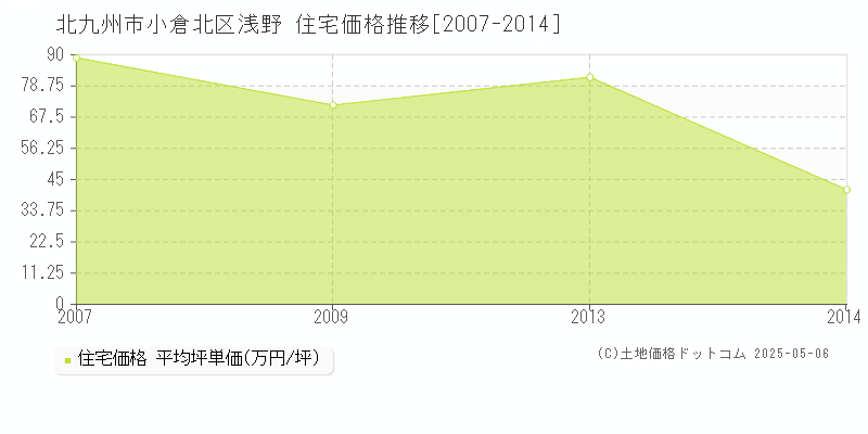 浅野(北九州市小倉北区)の住宅価格推移グラフ(坪単価)[2007-2014年]