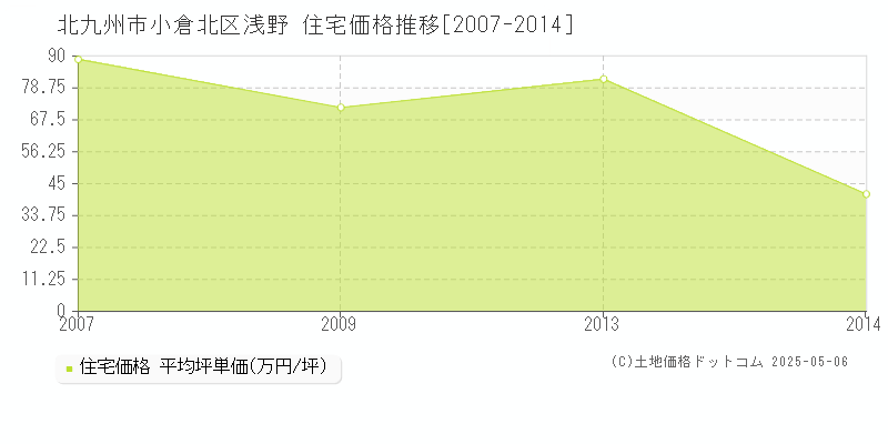 北九州市小倉北区浅野の住宅価格推移グラフ 