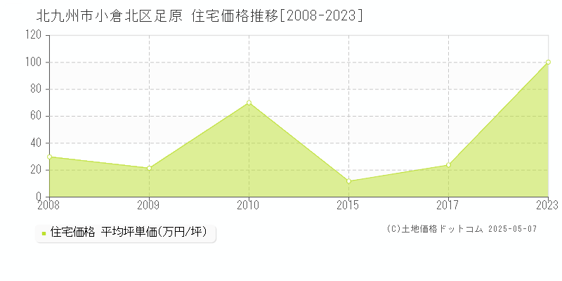 足原(北九州市小倉北区)の住宅価格推移グラフ(坪単価)[2008-2023年]