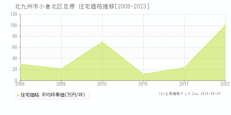 北九州市小倉北区足原の住宅価格推移グラフ 