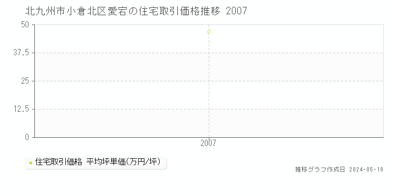 北九州市小倉北区愛宕の住宅価格推移グラフ 