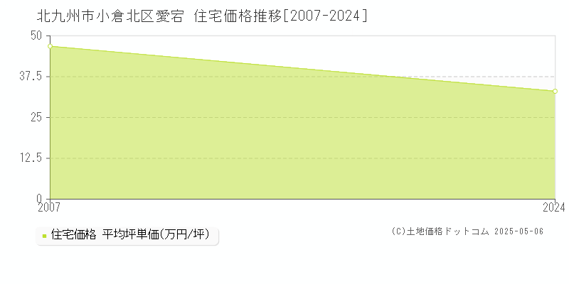 愛宕(北九州市小倉北区)の住宅価格推移グラフ(坪単価)[2007-2024年]