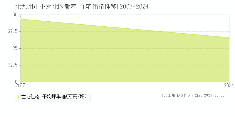 北九州市小倉北区愛宕の住宅価格推移グラフ 