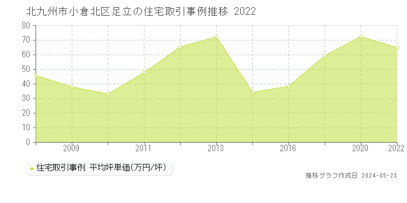 北九州市小倉北区足立の住宅価格推移グラフ 