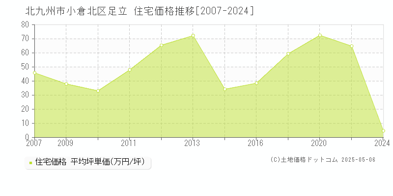 足立(北九州市小倉北区)の住宅価格推移グラフ(坪単価)[2007-2024年]