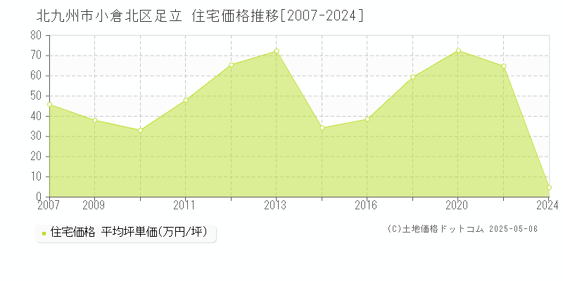 北九州市小倉北区足立の住宅価格推移グラフ 