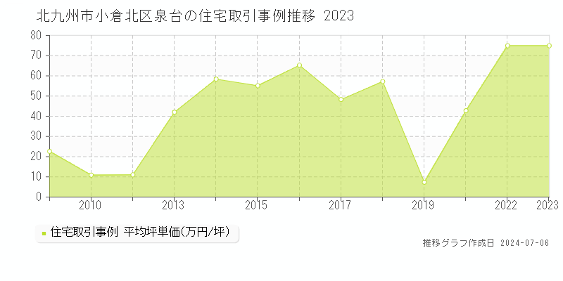 北九州市小倉北区泉台の住宅価格推移グラフ 
